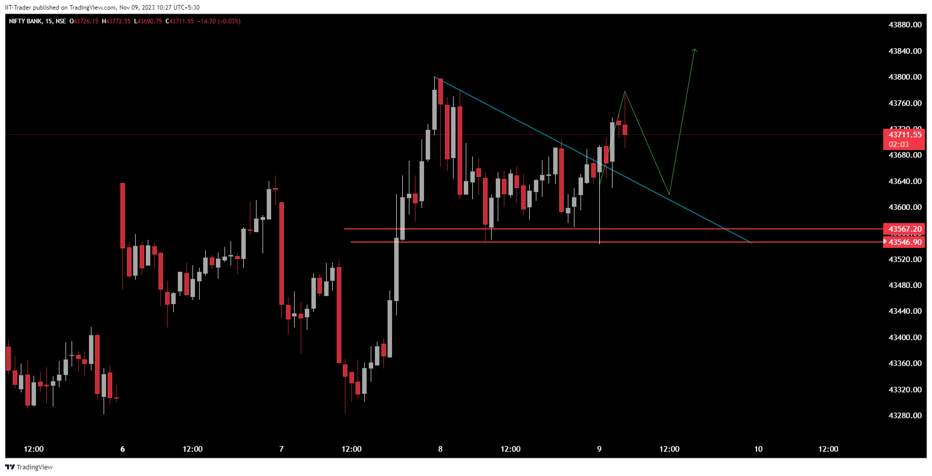 NSE:BANKNIFTY Chart Image by IIT-Trader