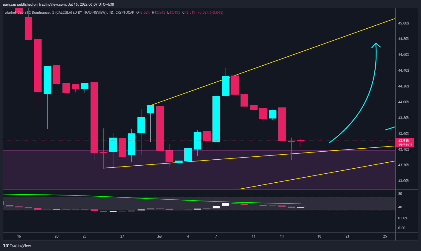 CRYPTOCAP:BTC.D Chart Image by parissap