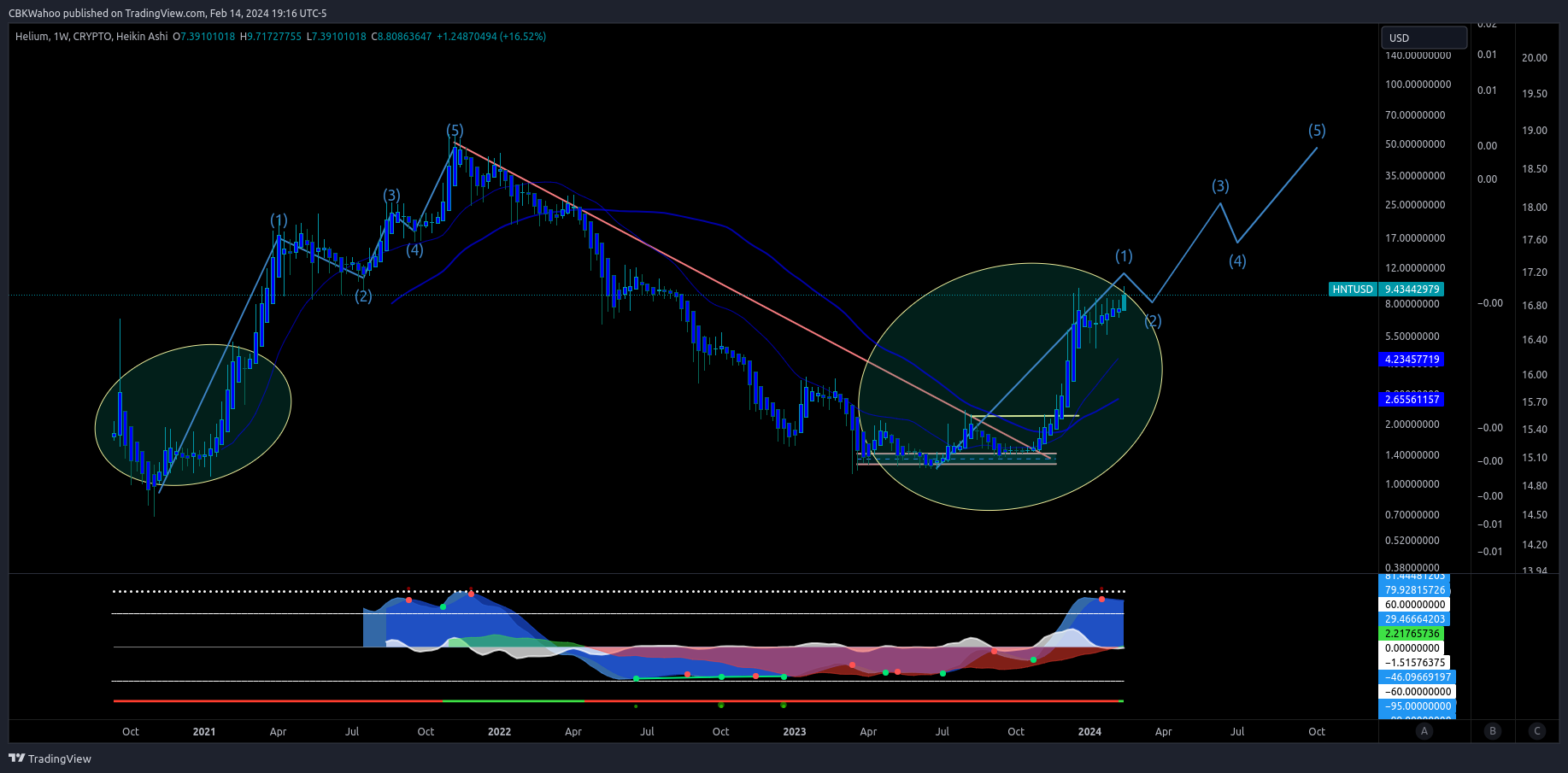 CRYPTO:HNTUSD Chart Image by CBKWahoo
