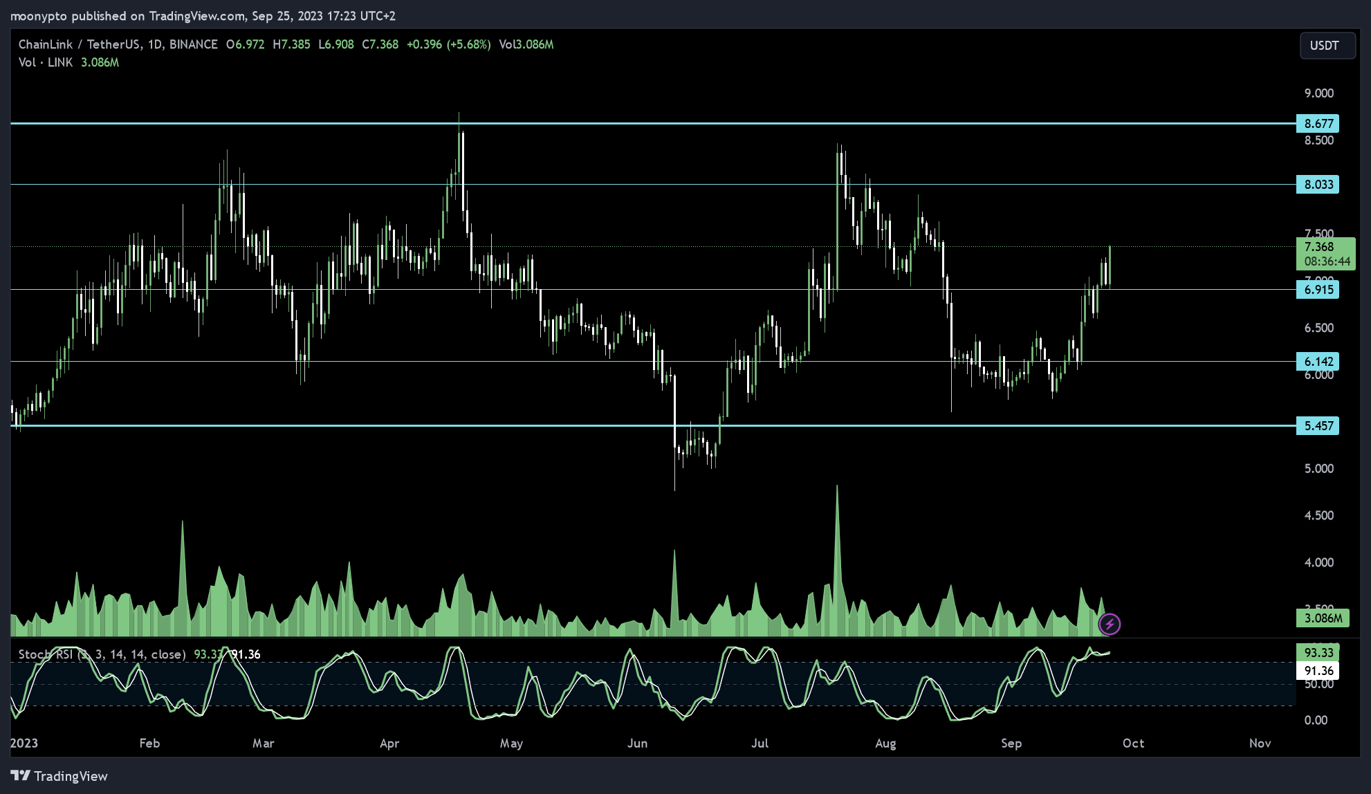 BINANCE:LINKUSDT Chart Image by moonypto
