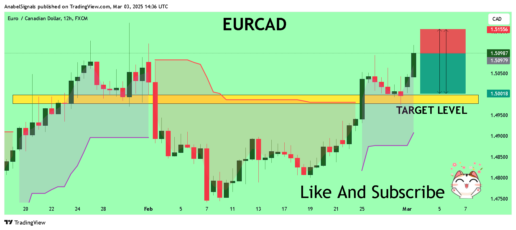 FX:EURCAD Chart Image by AnabelSignals