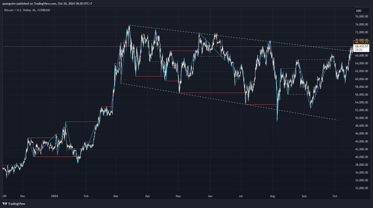 COINBASE:BTCUSD Chart Image by quangcttn