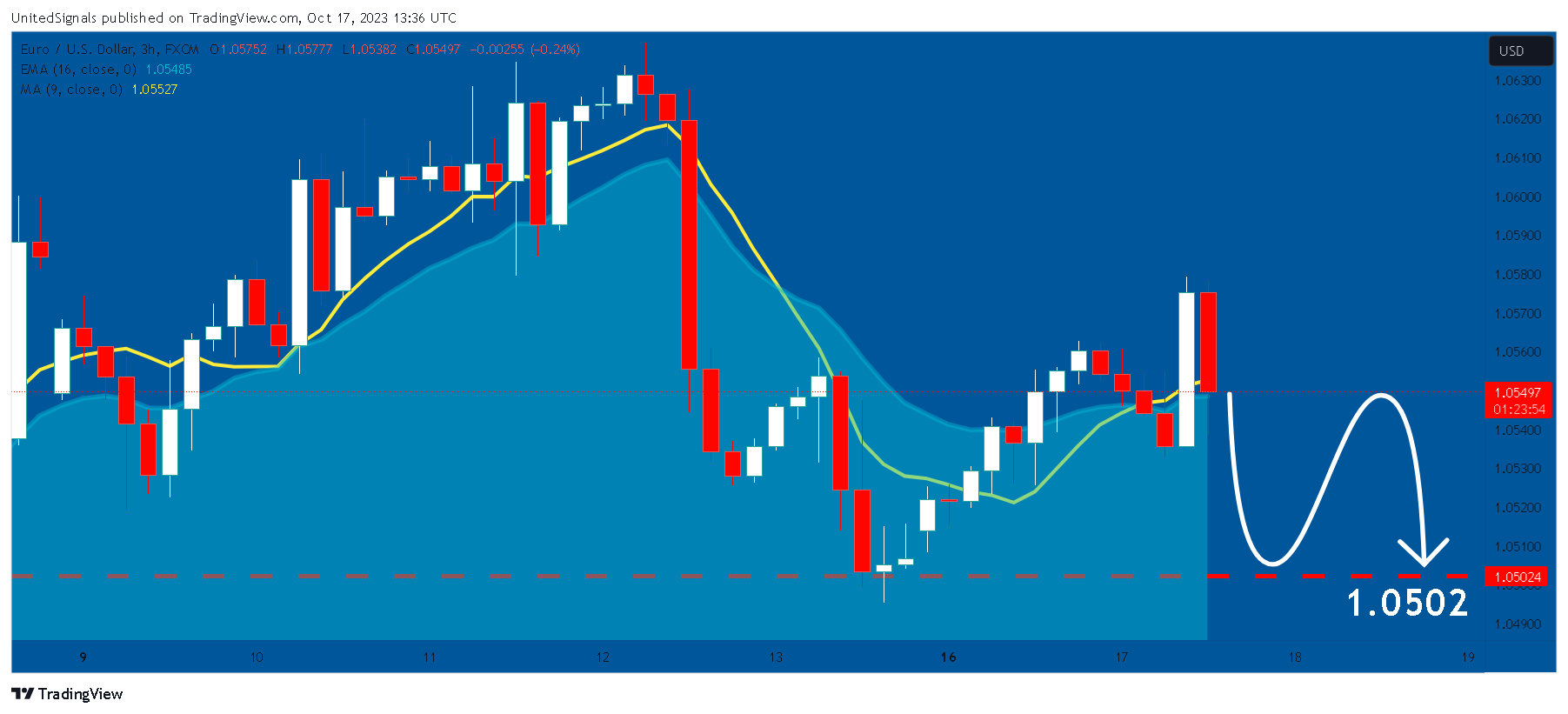 FX:EURUSD Chart Image by UnitedSignals