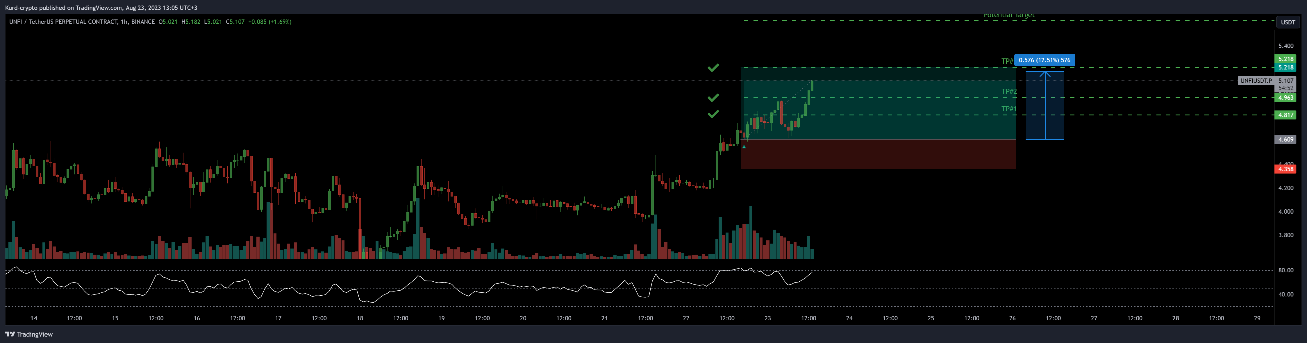BINANCE:UNFIUSDT.P Chart Image by Captain-MAO