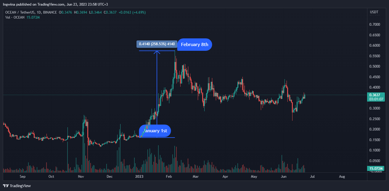 BINANCE:OCEANUSDT Chart Image by Ingwina