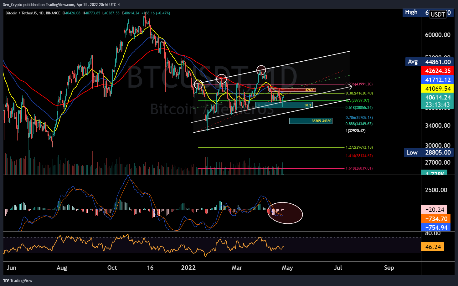 BINANCE:BTCUSDT Chart Image by Sen_Crypto