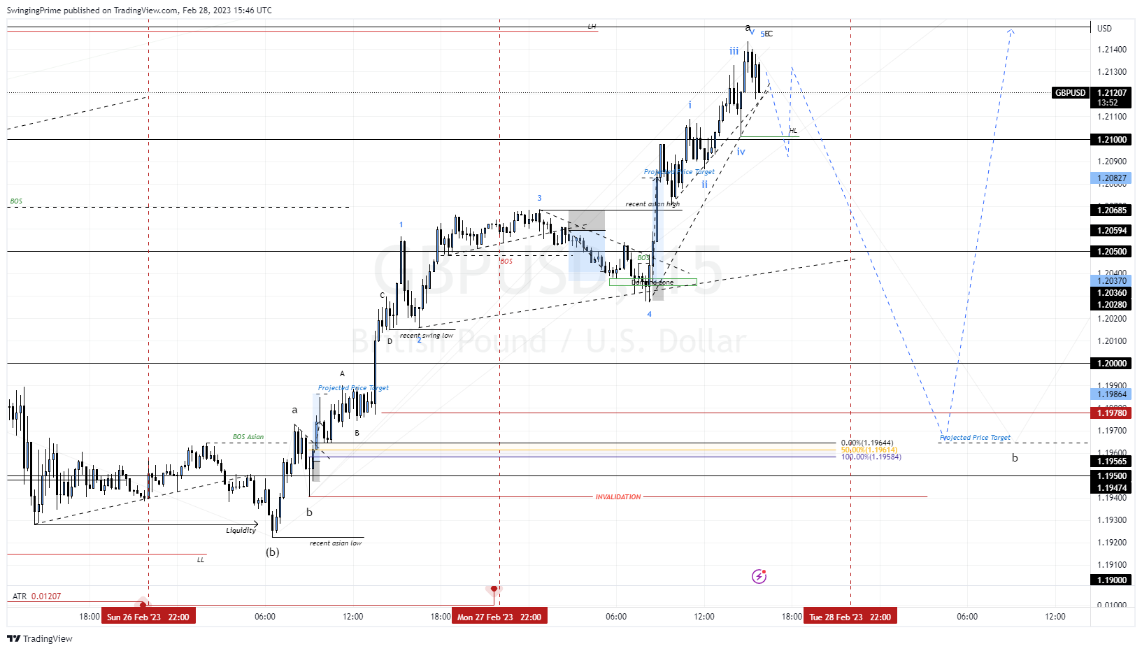 OANDA:GBPUSD Chart Image by SwingingPrime