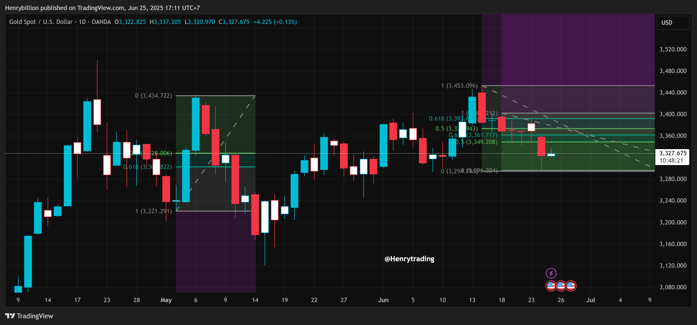 OANDA:XAUUSD Chart Image by Henrybillion