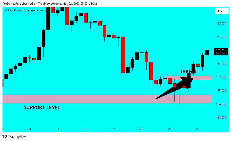 FX:GBPJPY Chart Image by ProSignalsFx
