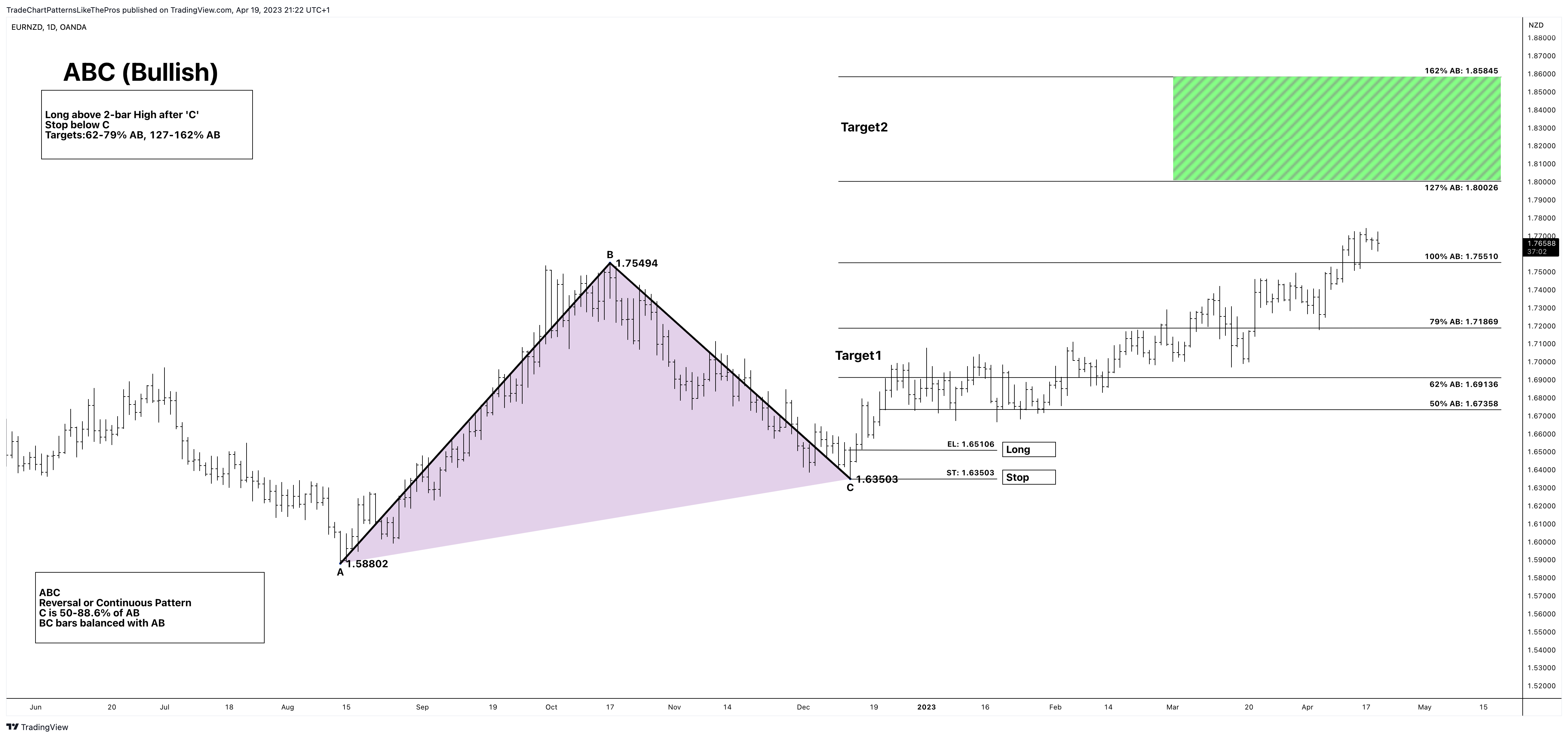 OANDA:EURNZD Chart Image by TradeChartPatternsLikeThePros