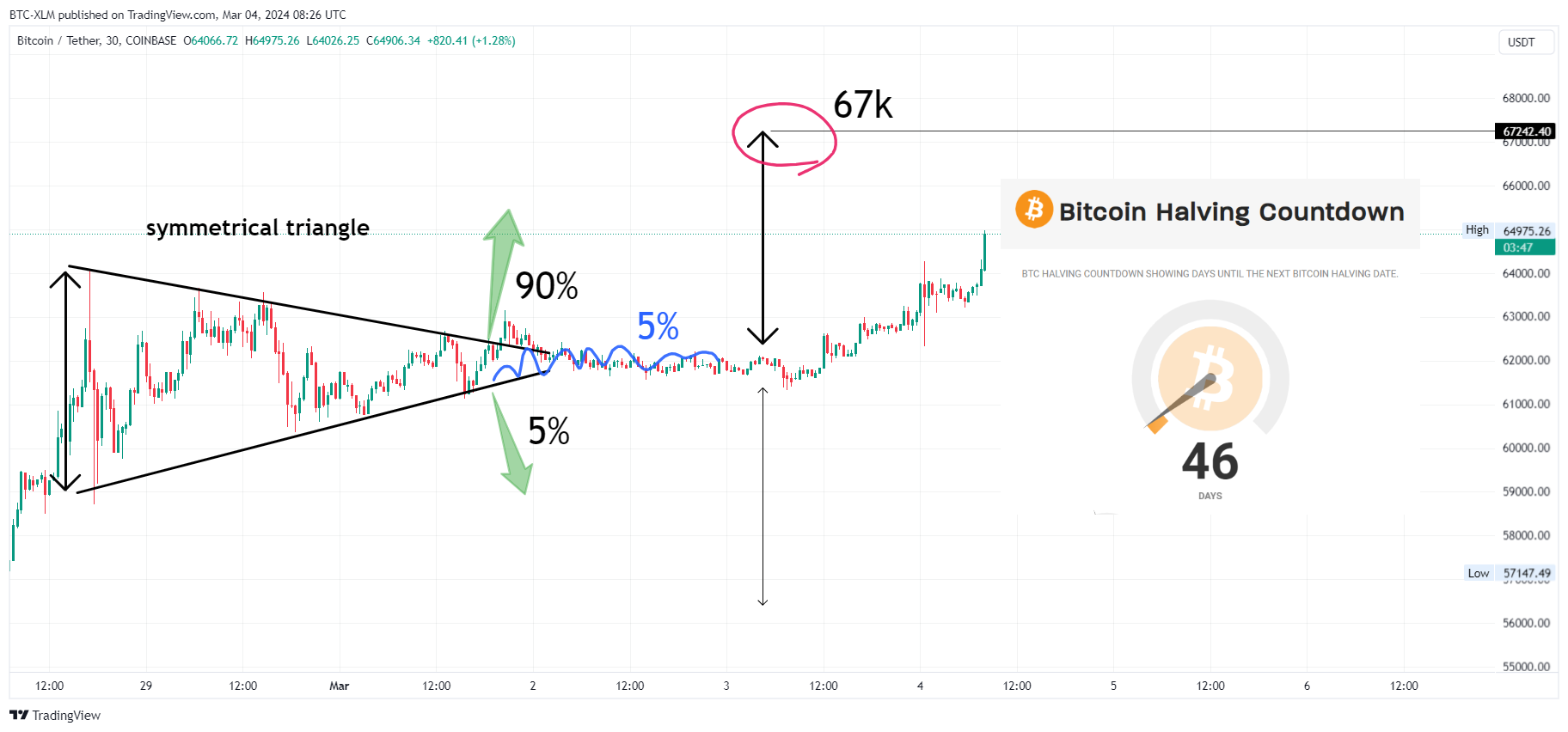 COINBASE:BTCUSDT Chart Image by BTC-XLM