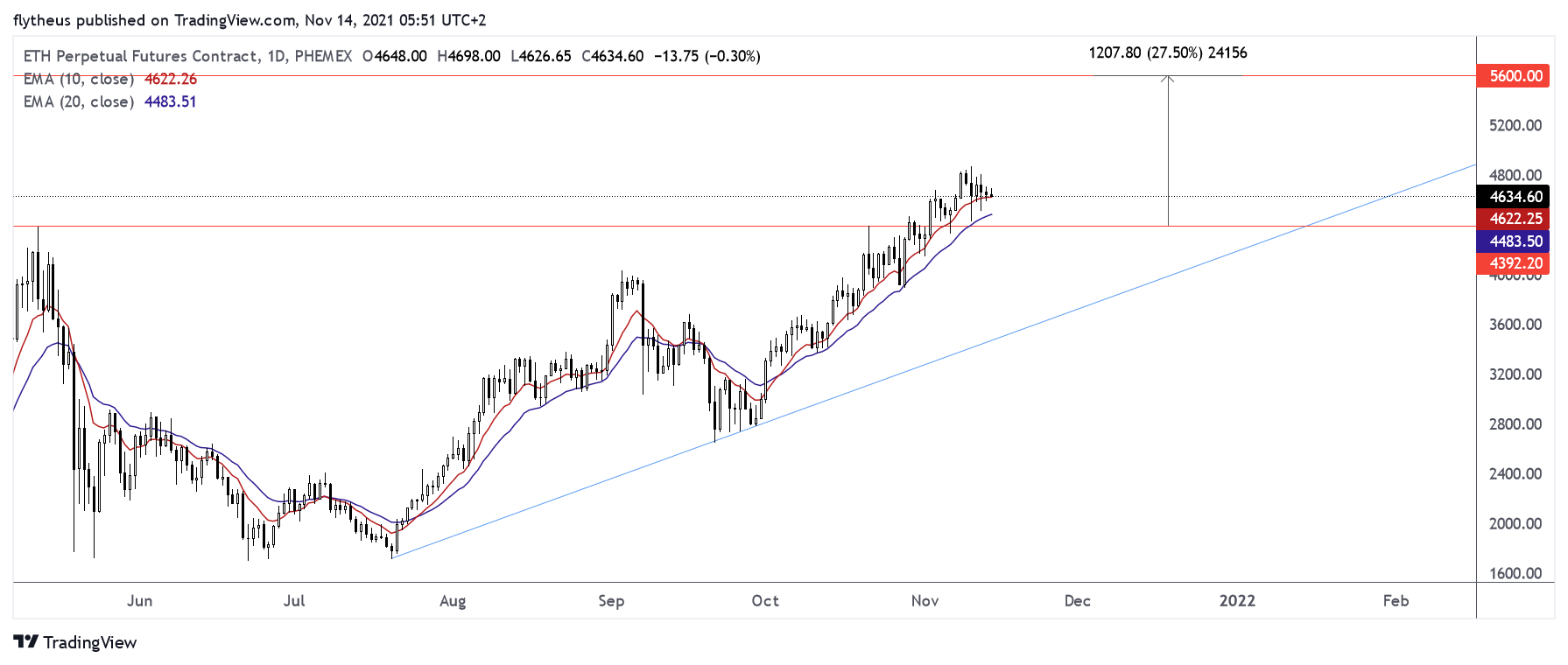PHEMEX:ETHUSD Chart Image by TradeLive-