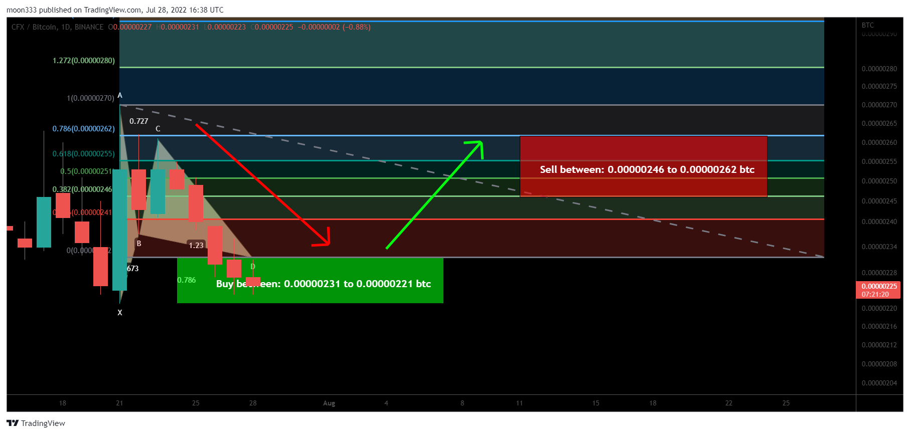 BINANCE:CFXBTC Chart Image by moon333