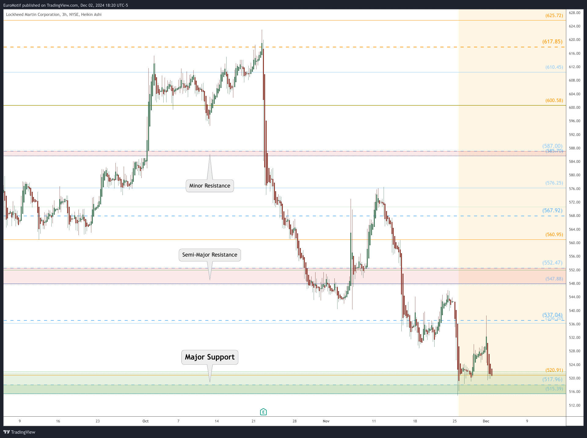 BATS:LMT Chart Image by EuroMotif