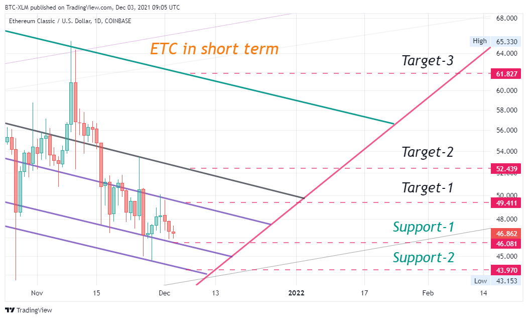 COINBASE:ETCUSD Chart Image by BTC-XLM