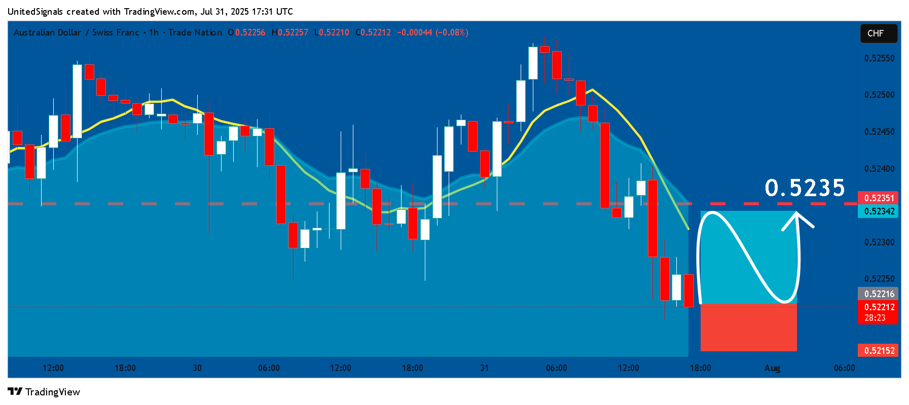 TRADENATION:AUDCHF Chart Image by UnitedSignals