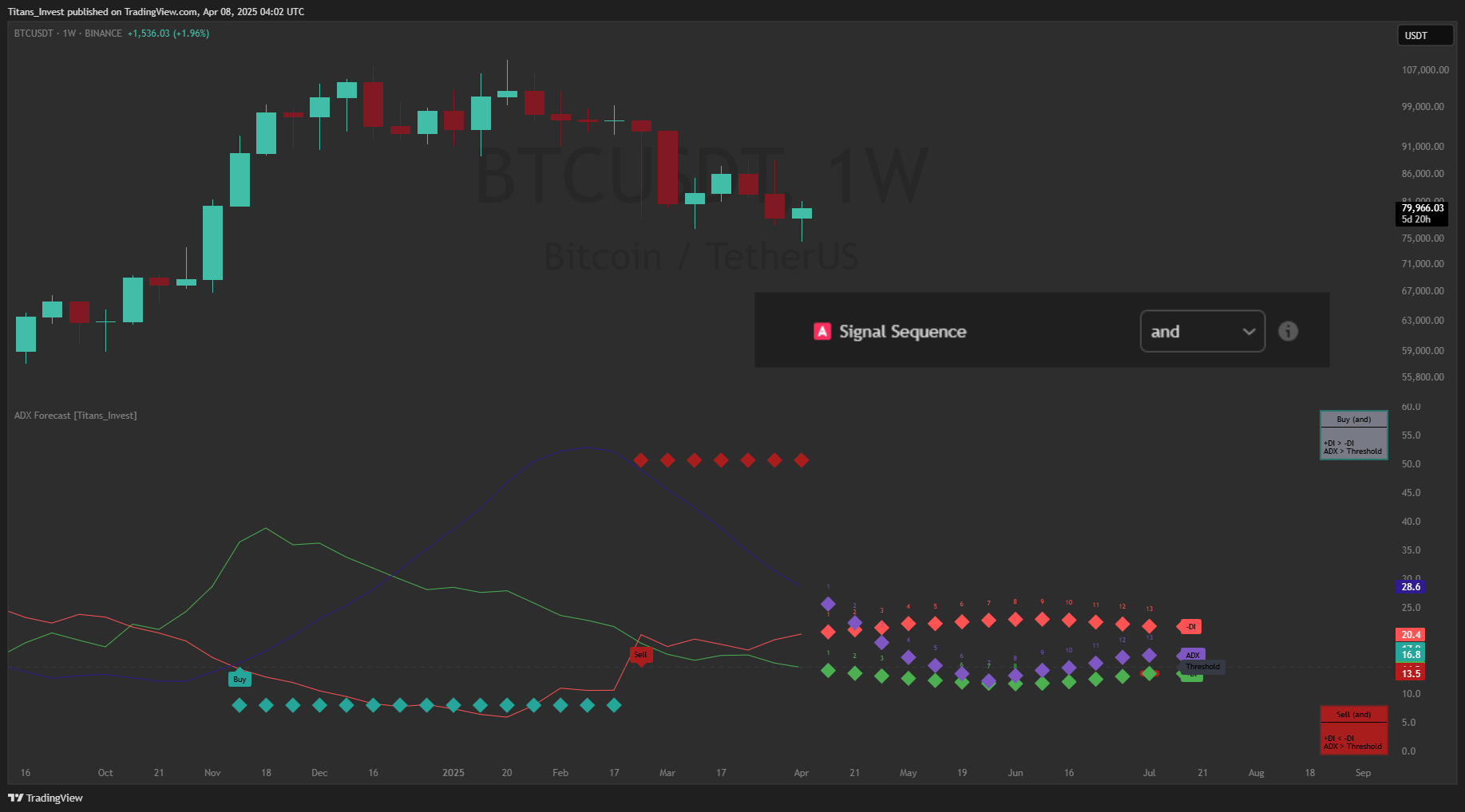 BINANCE:BTCUSDT Chart Image by Titans_Invest