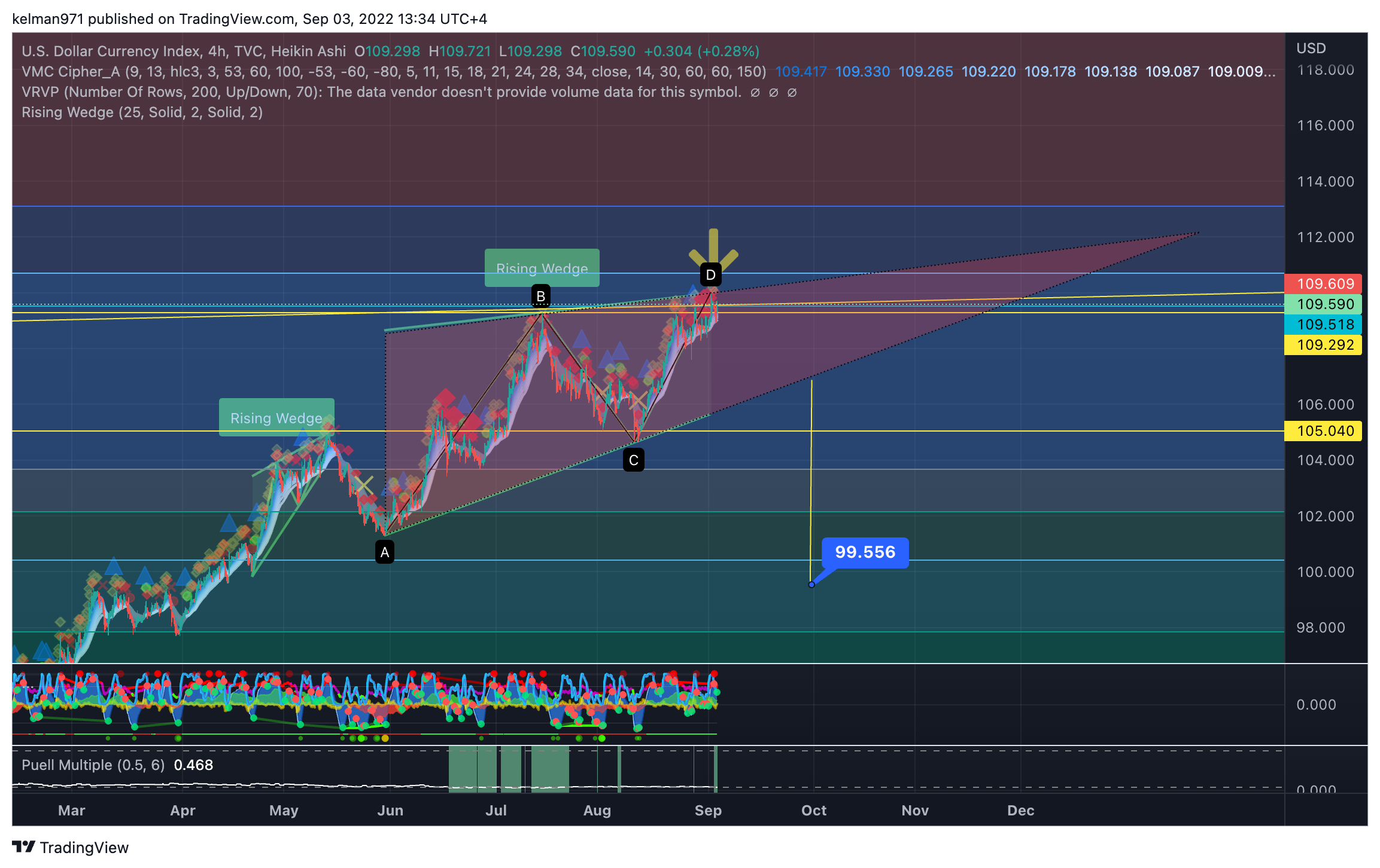 TVC:DXY Chart Image by kelman971