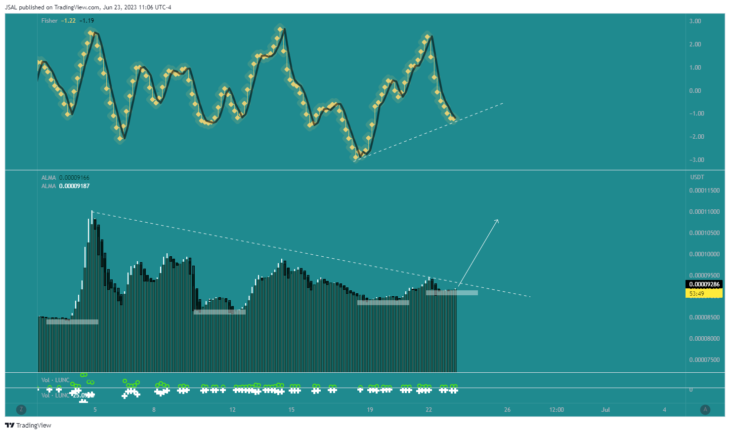 BINANCE:LUNCUSDT Chart Image by JSAL