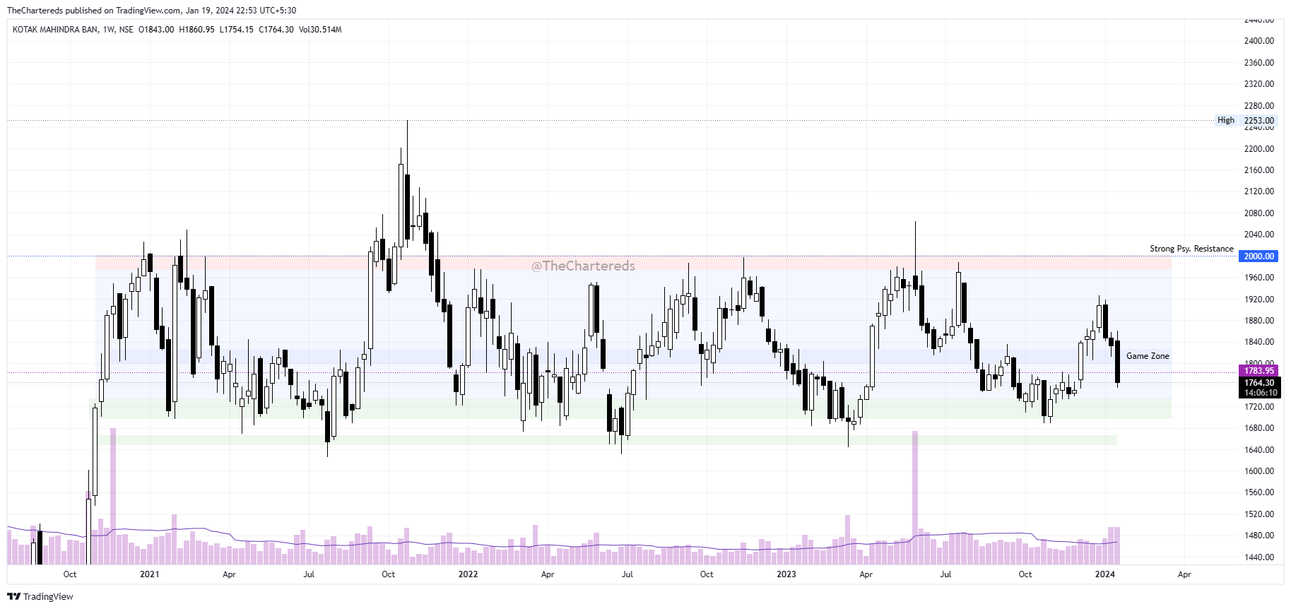 NSE:KOTAKBANK Chart Image by TheChartereds