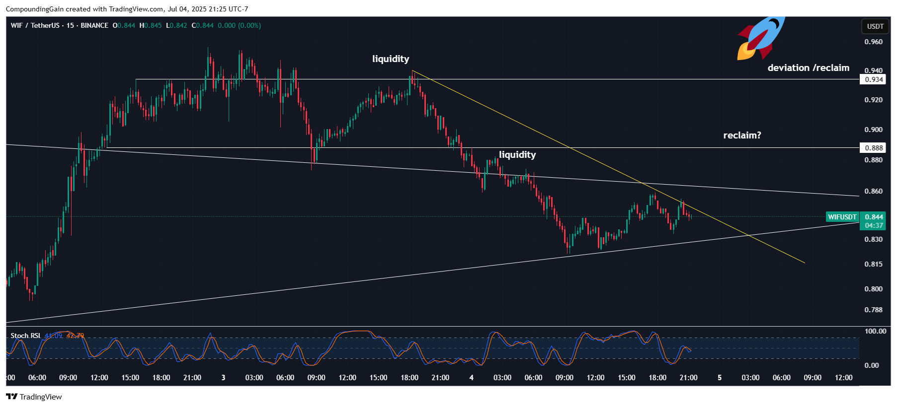 BINANCE:WIFUSDT Chart Image by CompoundingGain