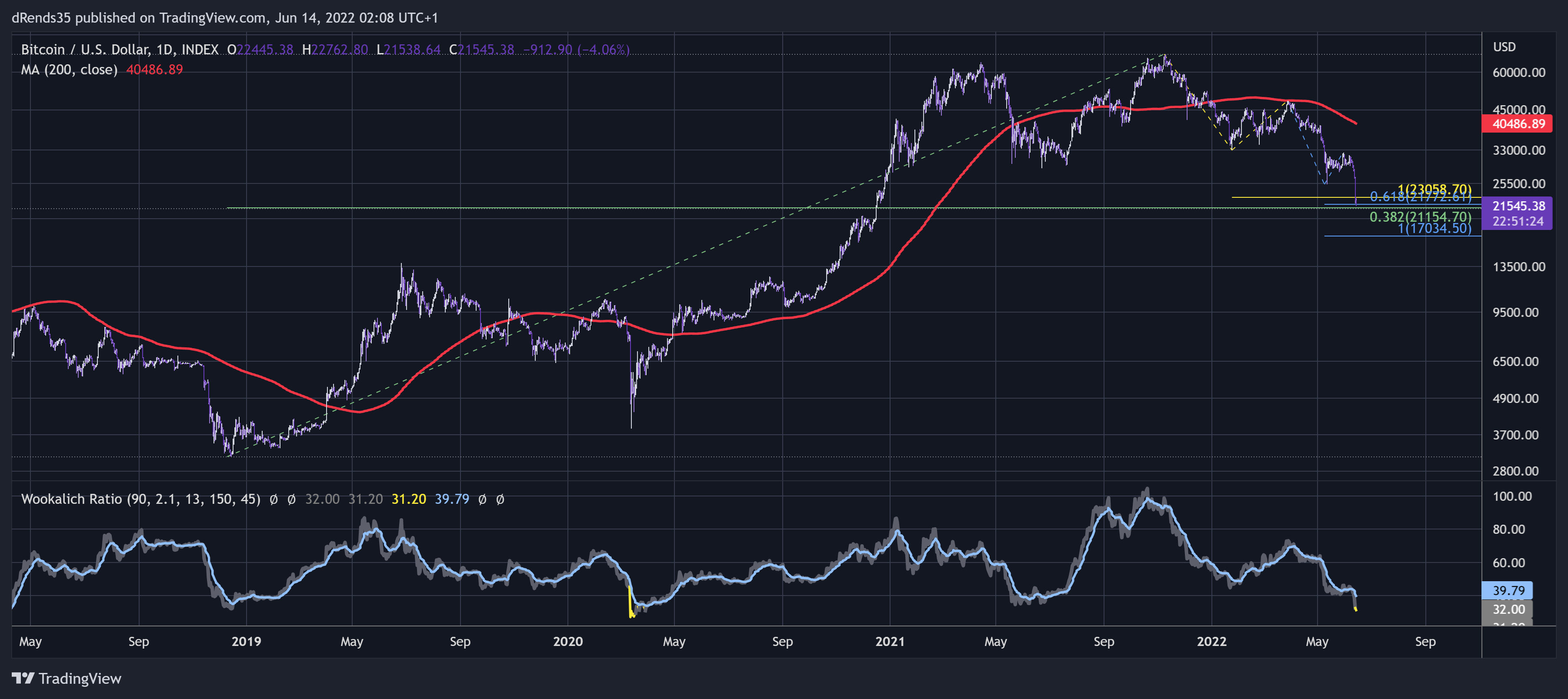 INDEX:BTCUSD Chart Image by dRends35