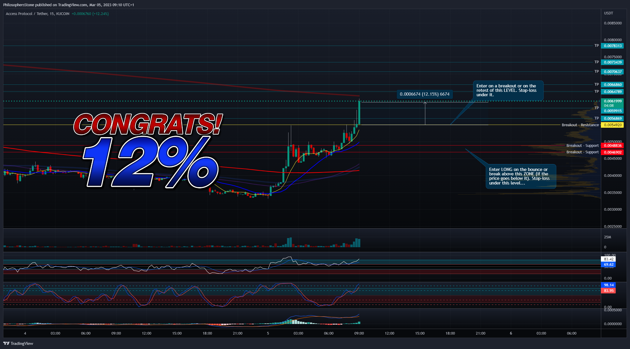 KUCOIN:ACSUSDT Chart Image by PhilosophersStone