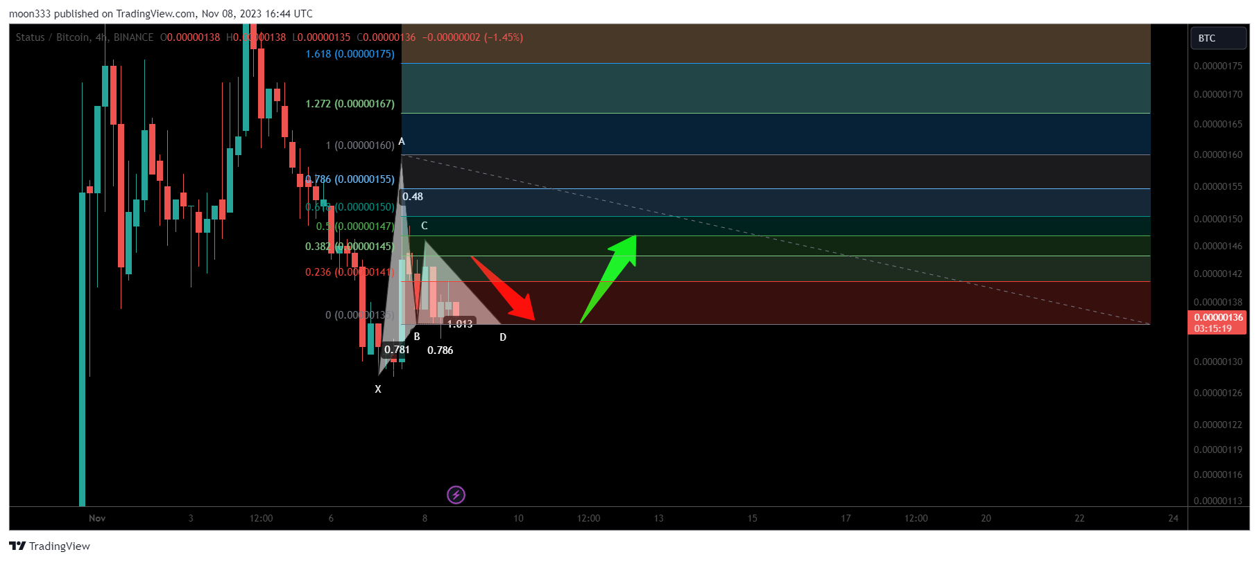 BINANCE:SNTBTC Chart Image by moon333