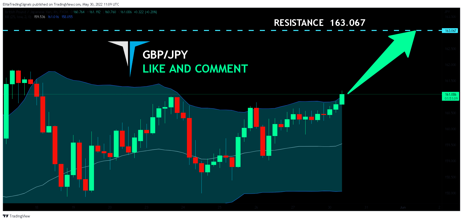 FX:GBPJPY Chart Image by EliteTradingSignals