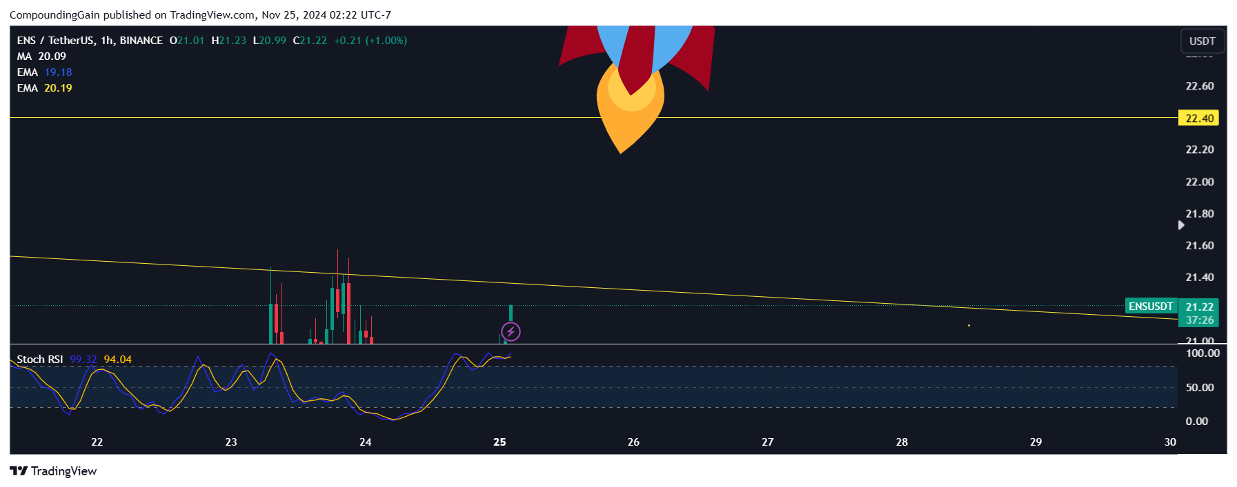BINANCE:ENSUSDT Chart Image by CompoundingGain