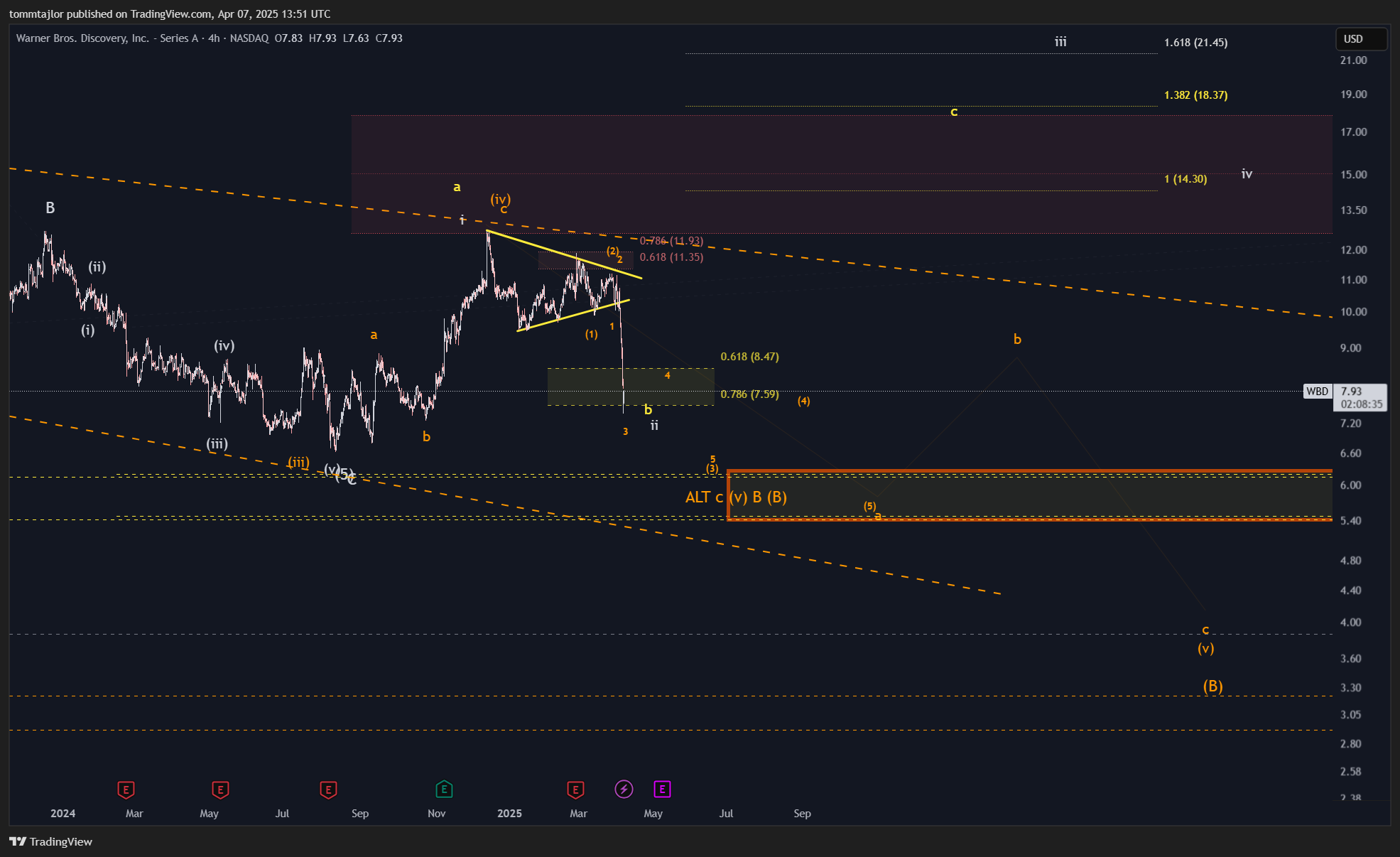 BATS:WBD Chart Image by tommtajlor