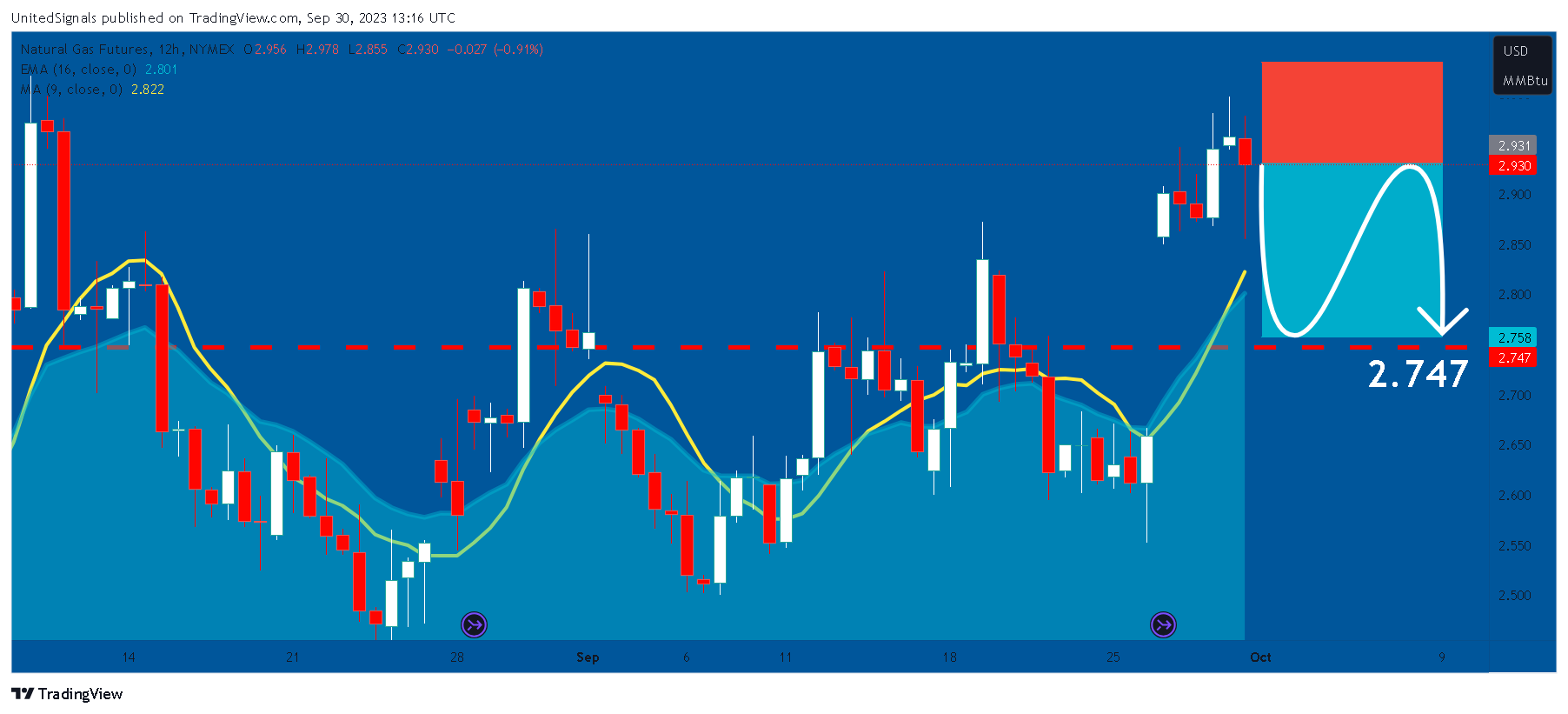 NYMEX_DL:NG1! Chart Image by UnitedSignals