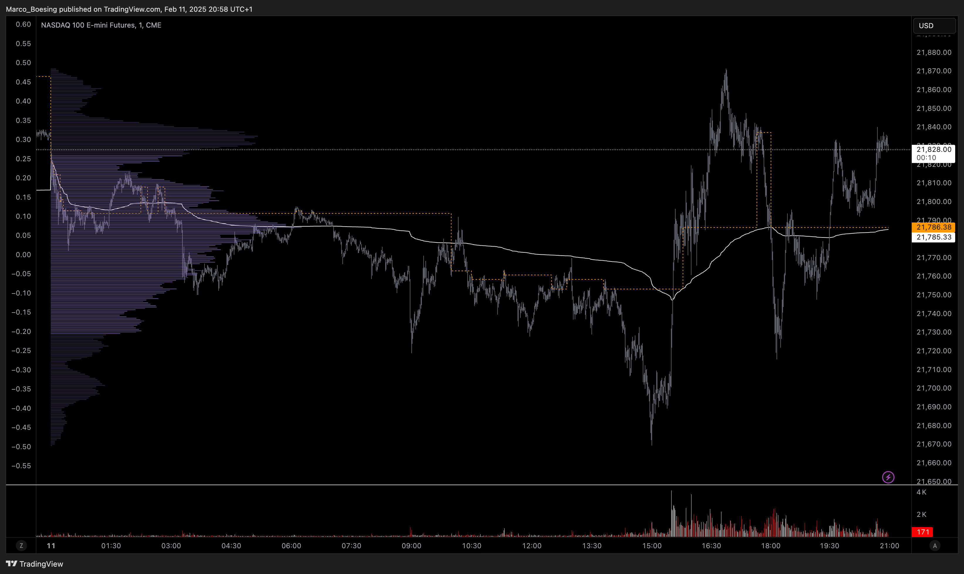 CME_MINI:NQ1! Chart Image by Marco_Boesing