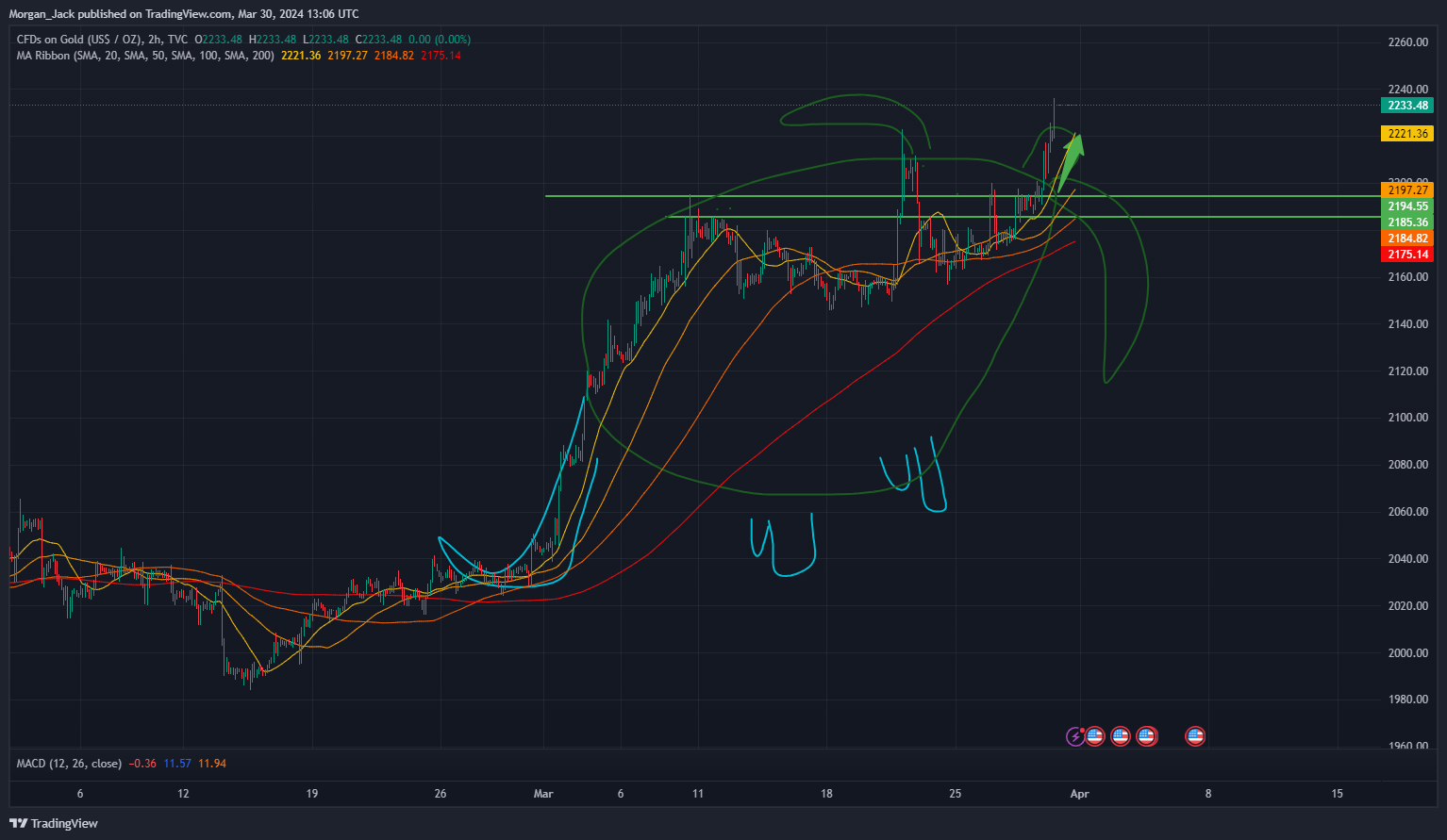 TVC:GOLD Chart Image by AA_Jack