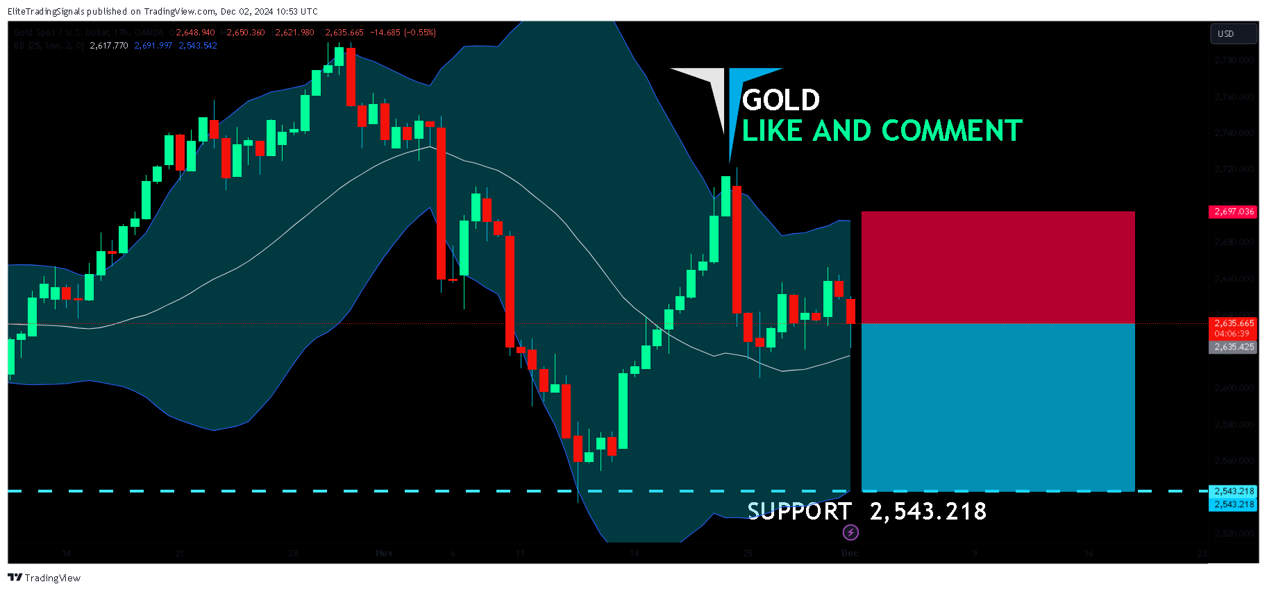 OANDA:XAUUSD Chart Image by EliteTradingSignals