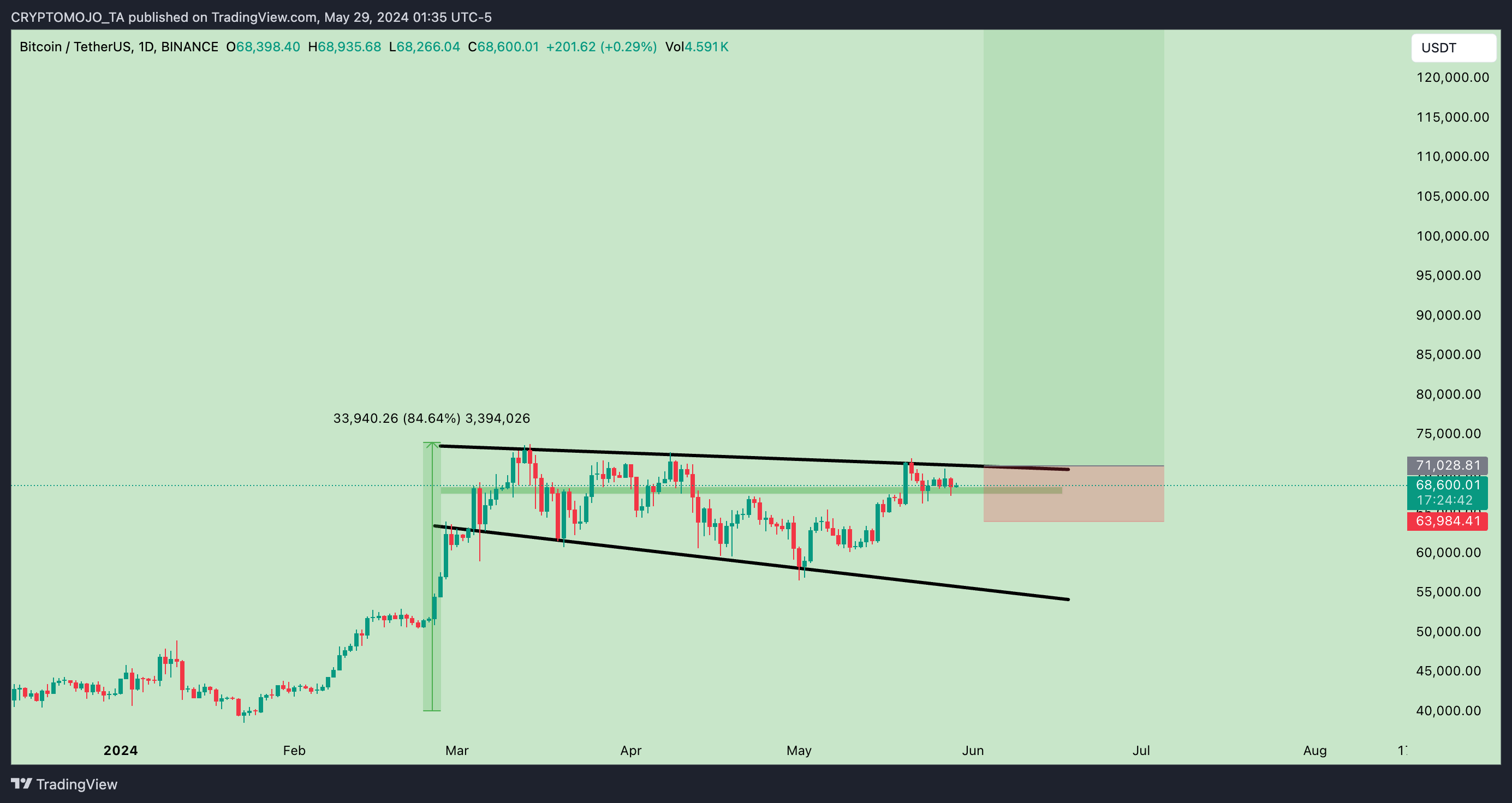 BINANCE:BTCUSDT Chart Image by CRYPTOMOJO_TA