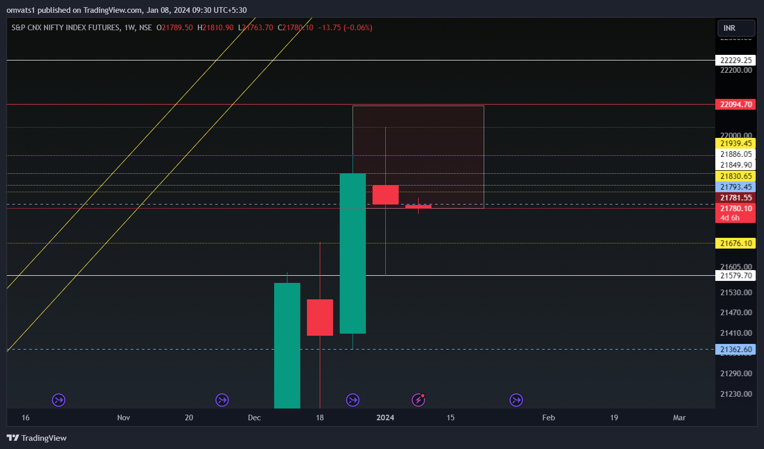 NSE:NIFTY1! Chart Image by omvats1