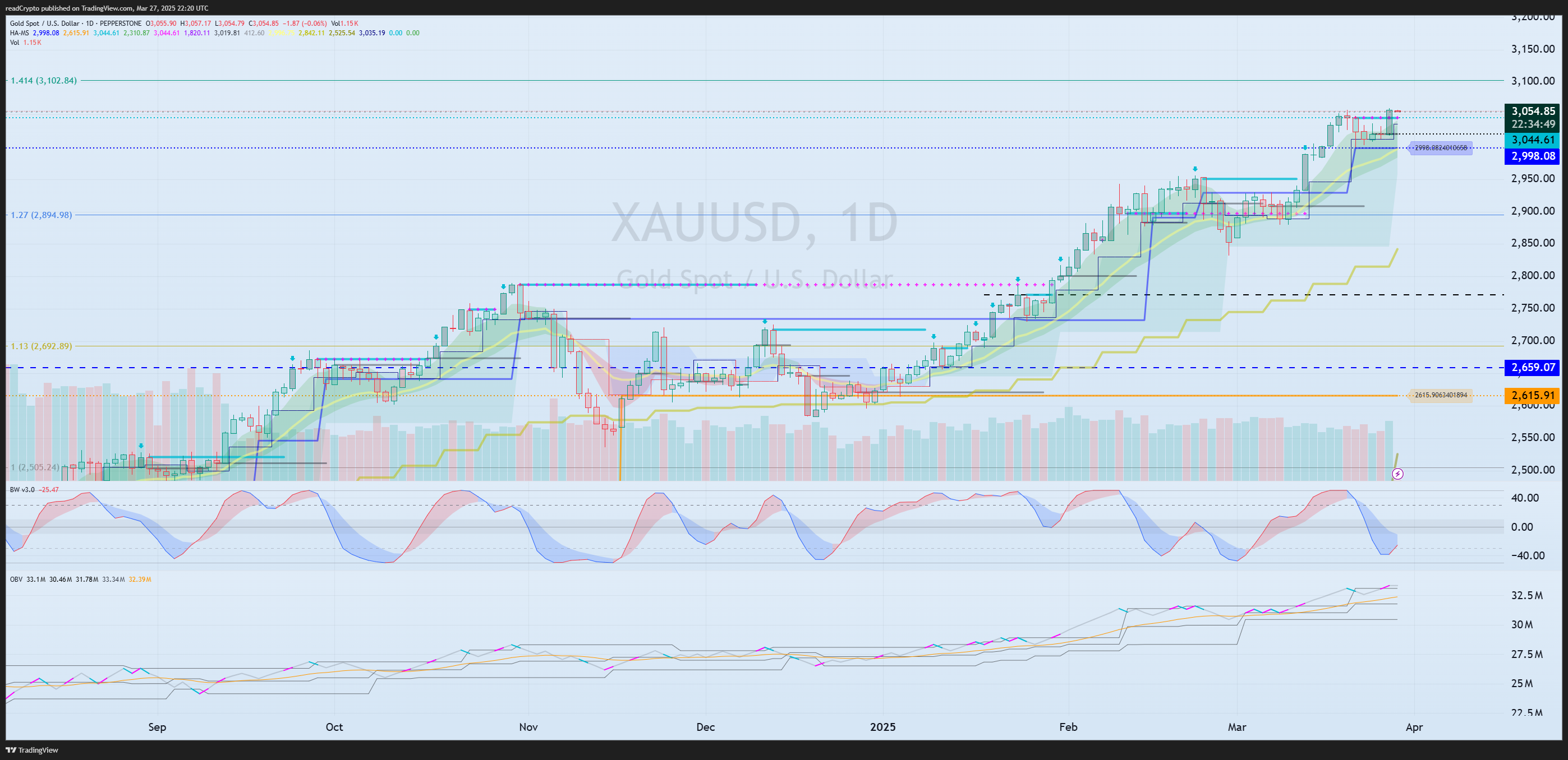 PEPPERSTONE:XAUUSD Chart Image by readCrypto