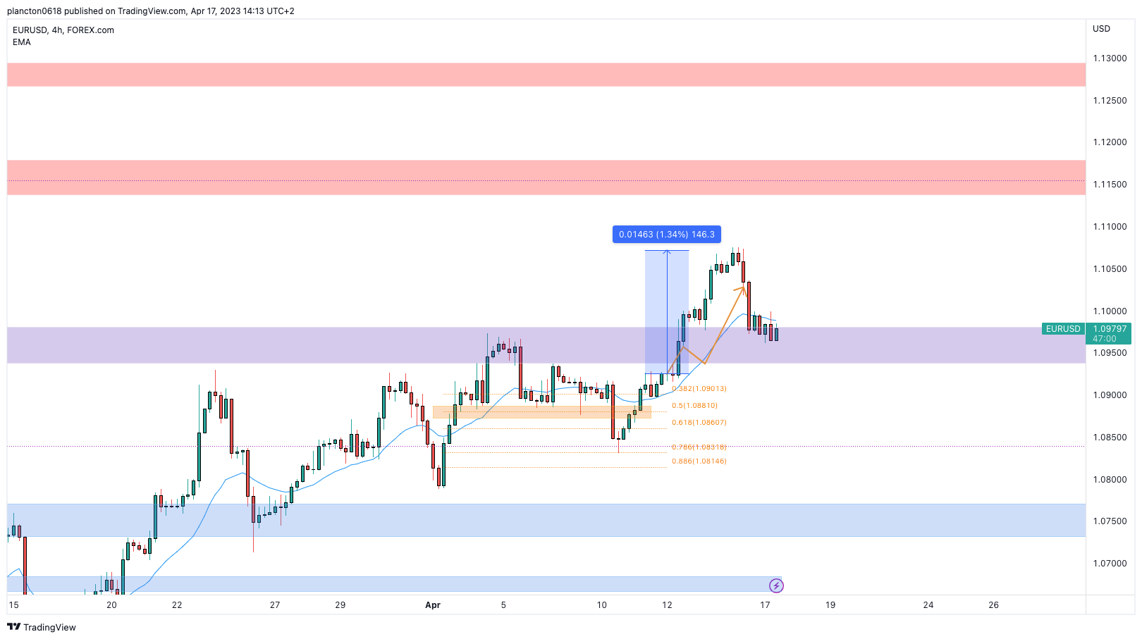 FOREXCOM:EURUSD Chart Image by InkyGrip