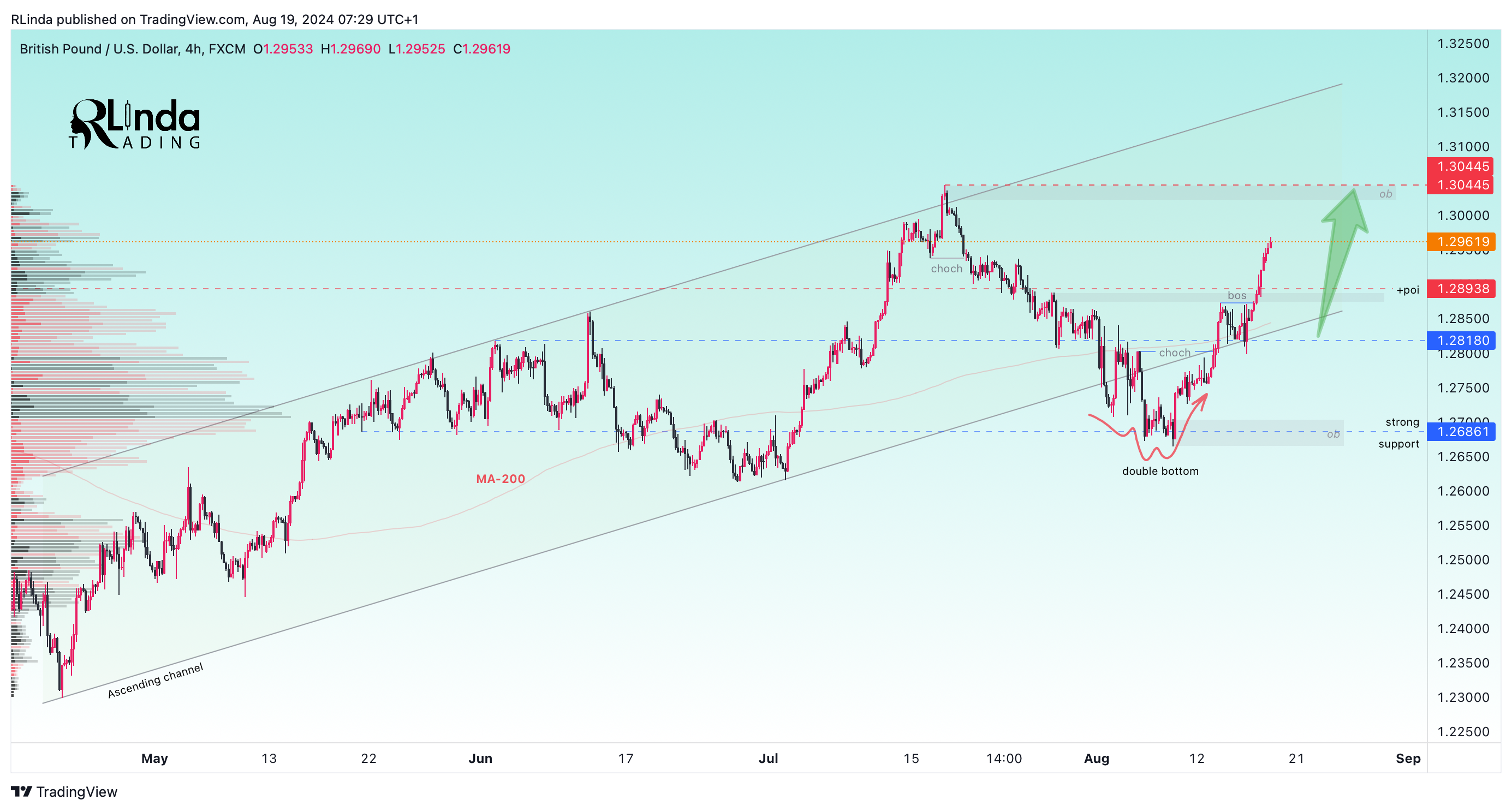 FX:GBPUSD Chart Image by RLinda