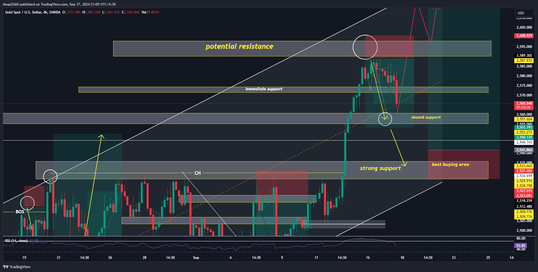 OANDA:XAUUSD Chart Image by AnupZiddi