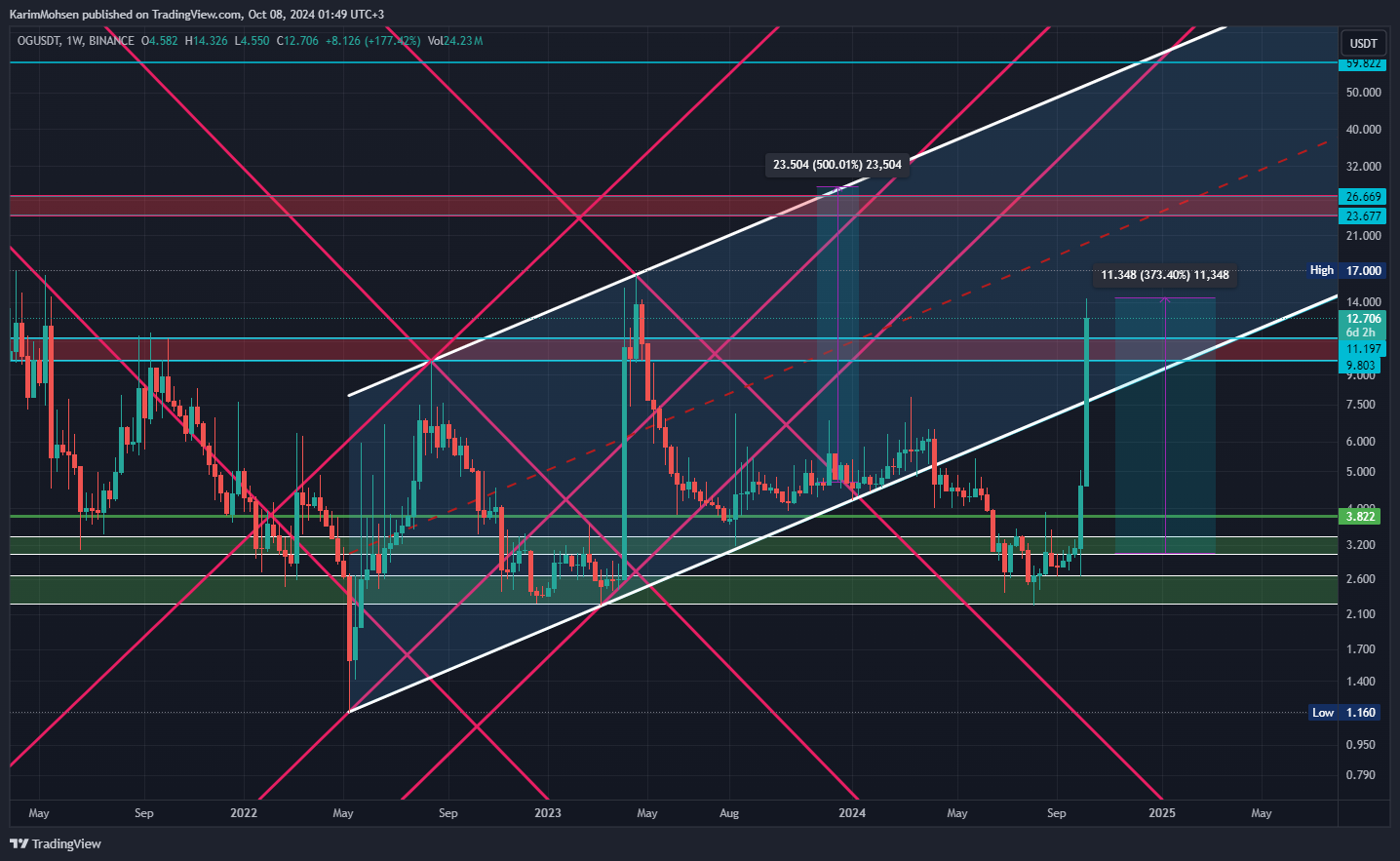 BINANCE:OGUSDT Chart Image by KarimMohsen