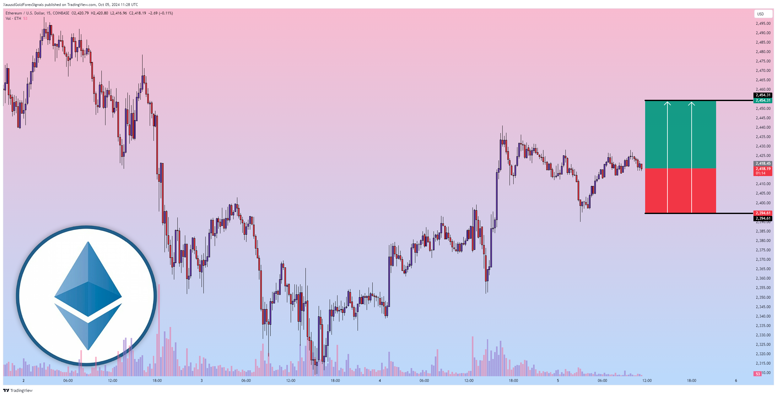COINBASE:ETHUSD Chart Image by XauusdGoldForexSignals