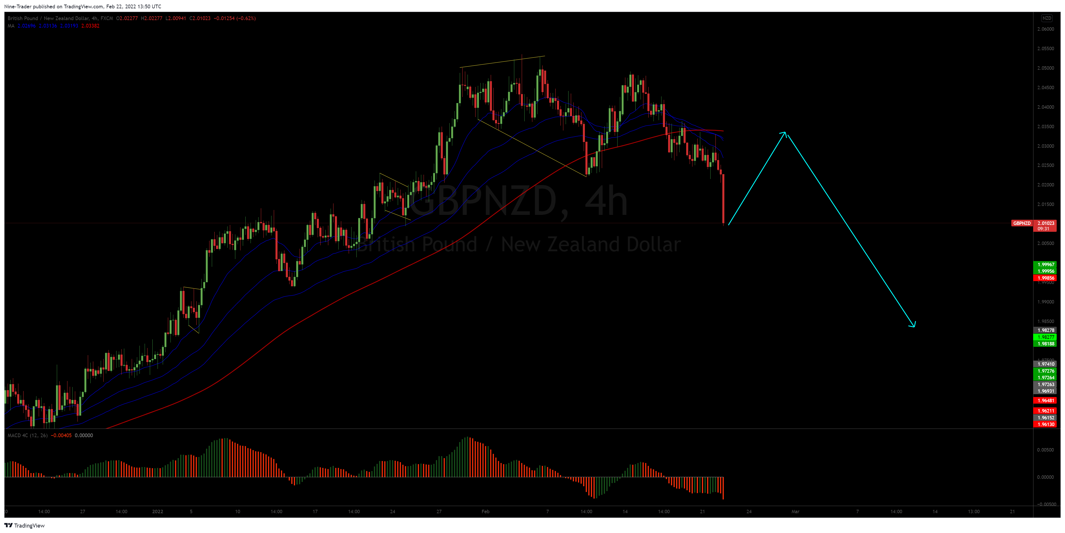 FX:GBPNZD Chart Image by Nine-Trader
