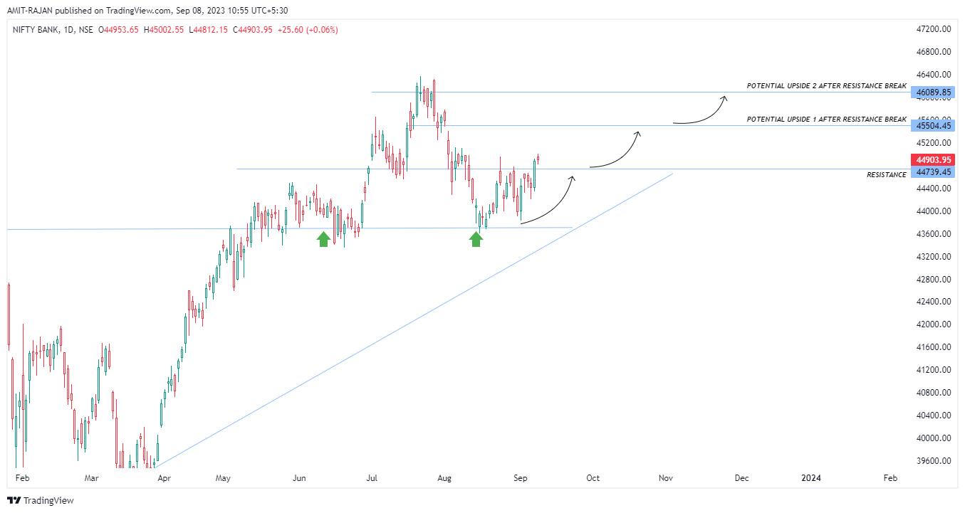 NSE:BANKNIFTY Chart Image by AMIT-RAJAN
