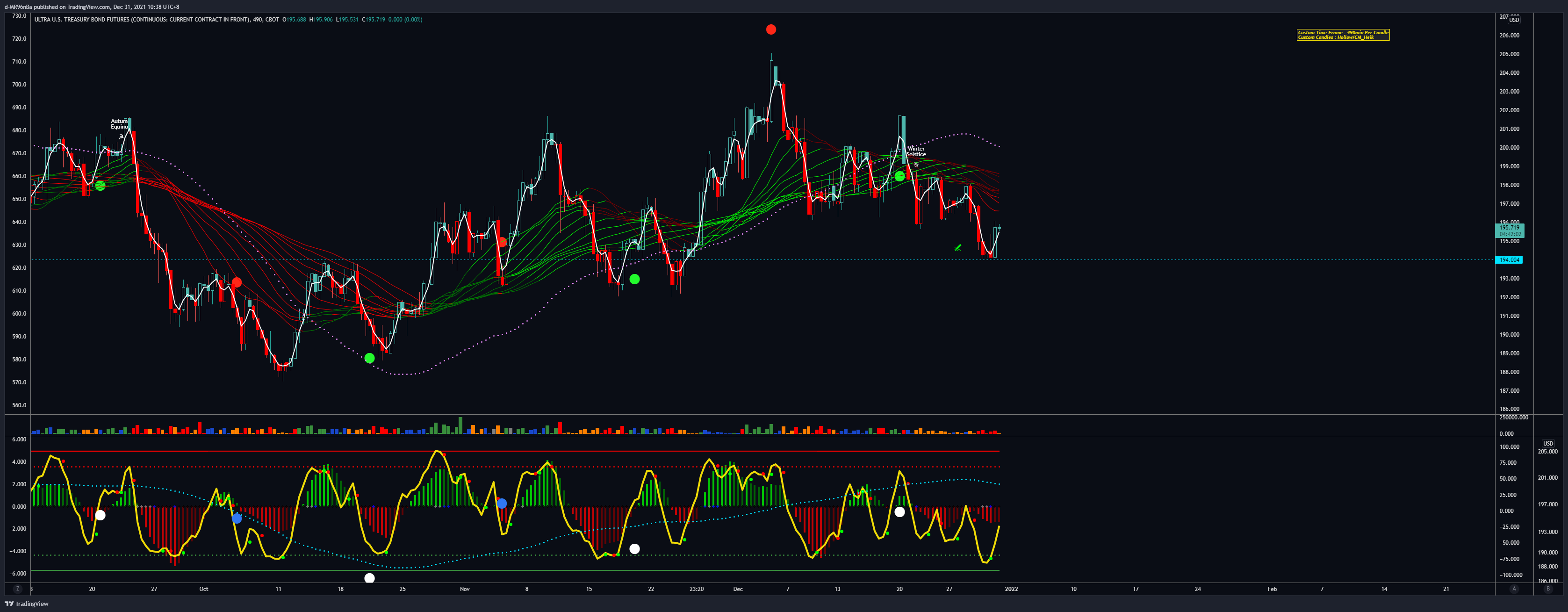 CBOT:UB1! Chart Image by d-MR96nBa