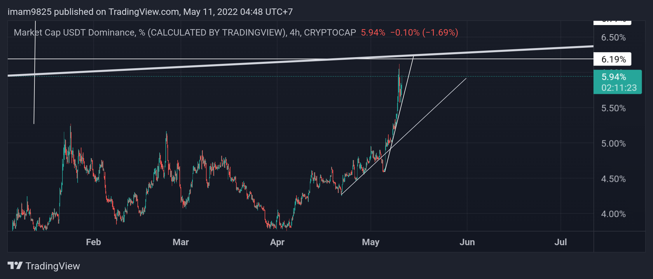 CRYPTOCAP:USDT.D Chart Image by imam9825