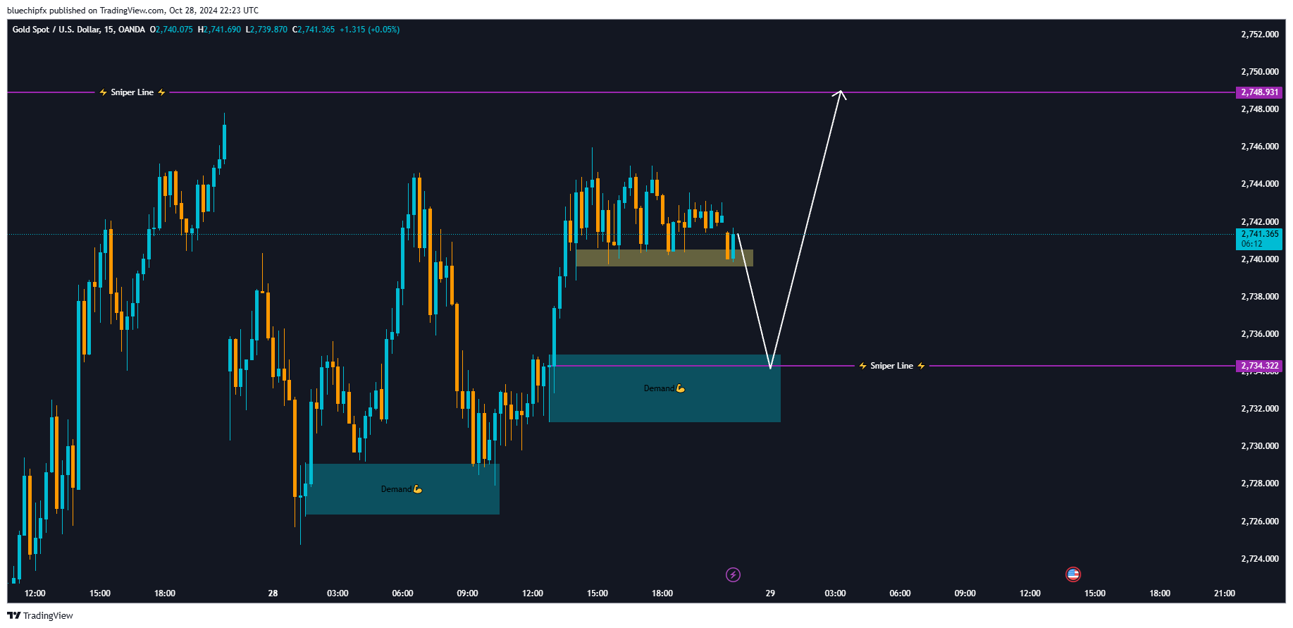 OANDA:XAUUSD Chart Image by bluechipfx