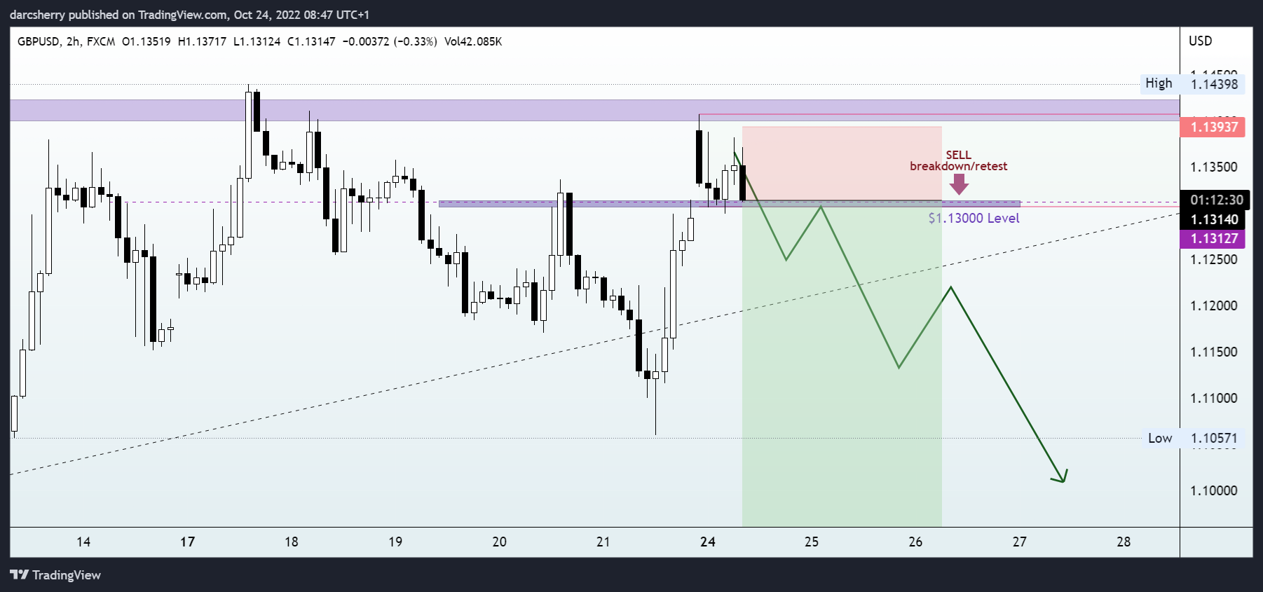 FX:GBPUSD Chart Image by darcsherry