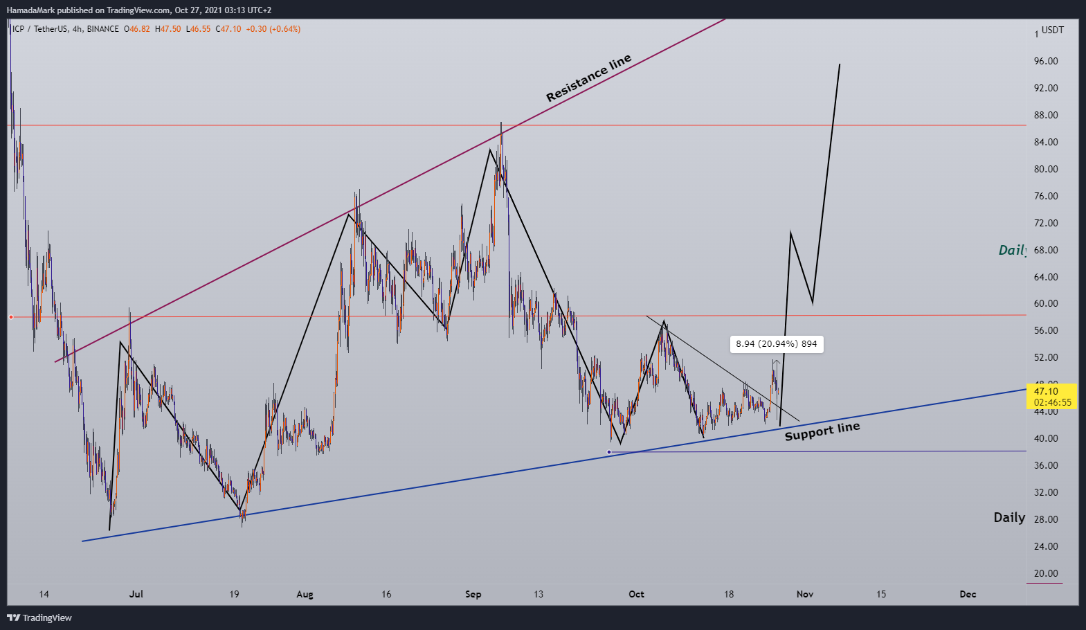 BINANCE:ICPUSDT Chart Image by HamadaMark